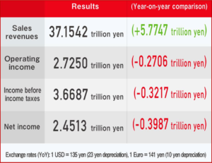 Ken Zino of AutoInformed.com on Toyota Motor FY 2023 Finishes with a Strong Q4