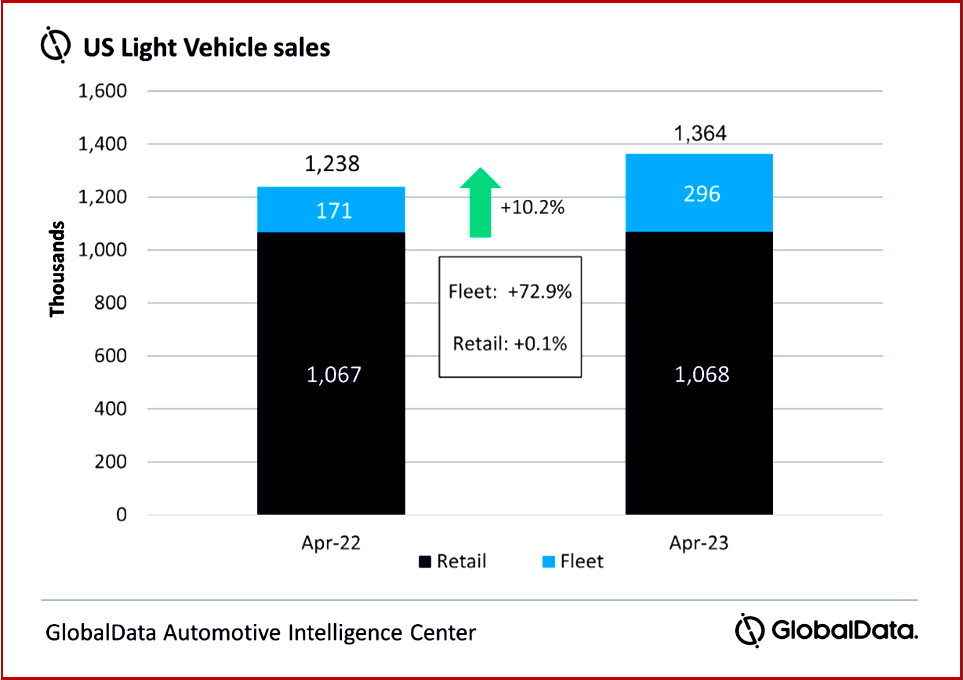 Ken Zino of AutoInformed.com on April US Light Vehicle Sales up 10%