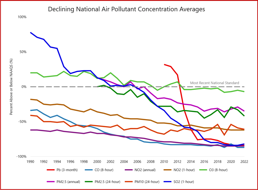 Ken Zino of AutoInformed.com on EPA - As Economy Grows Key Pollutants are Declining 