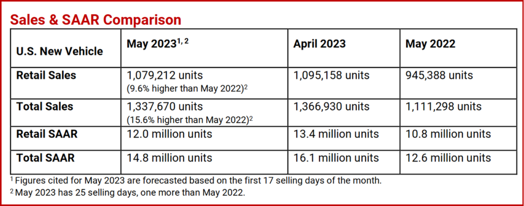 Ken Zino of AutoInformed.com on May US Light Vehicles Sales Forecast Up 20%