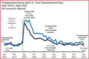 Ken Zino of AutoInformed.com on US Transportation Sector Unemployment Up Slightly