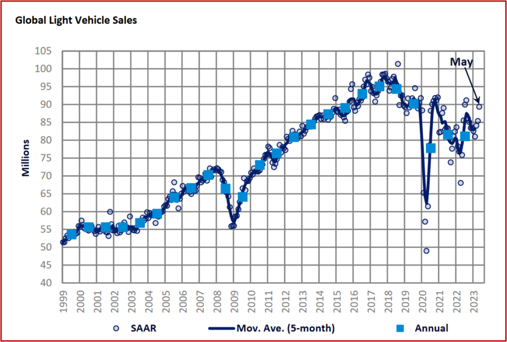 Ken Zino of AutoInformed.com on Global Light Vehicle Sales at ~89 Million Rose Again in May
