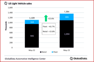 Ken Zino of AutoInformed.com on US Auto Sales Soar in May 