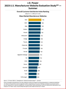 Ken Zino of AutoInformed.com on Alfa Romeo and Dodge Top Maker Website Satisfaction Study