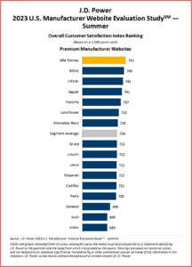 Ken Zino of AutoInformed.com on Alfa Romeo and Dodge Top Maker Website Satisfaction Study