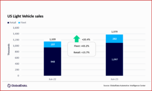 Ken Zino of AutoInformed.com on June 2023 US Light Vehicle Sales Up Significantly