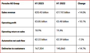 Ken Zino of AutoInformed.com on Porsche 2023 H1 Sales and Profit Increase