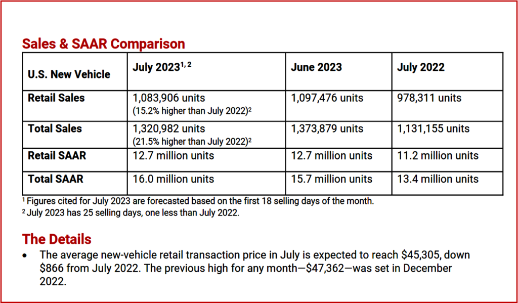 Ken Zino of AutoInformed.com on US July Vehicle Sales Forecast Up Significantly Again