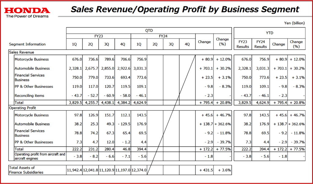 Ken Zino of AutoInformed.com on Honda Q1 FY2024 Profits Double - Stock Split Coming