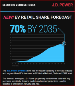 Ken Zino of AutoInformed.com on JD Power - US EV Retail Share 70% by 3035 - courtesy of and copyright J.D. Power