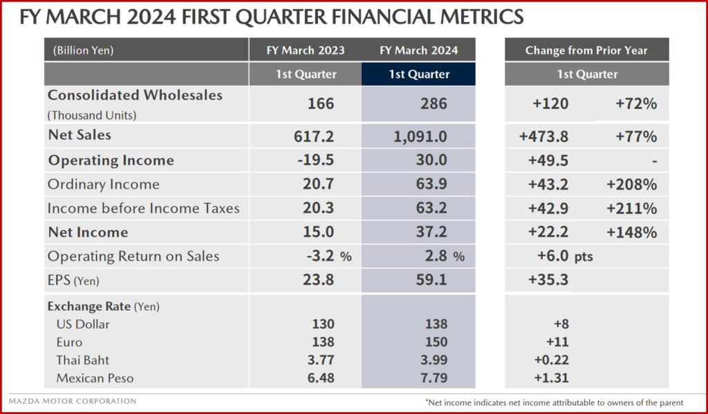 Ken Zino of AutoInformed.com on Mazda Motor Q1 Sales Surge from Large SUVs