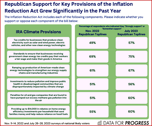 Ken Zino of AutoInformed.com on Republicans Increasing Support of IRA Climate Perks?