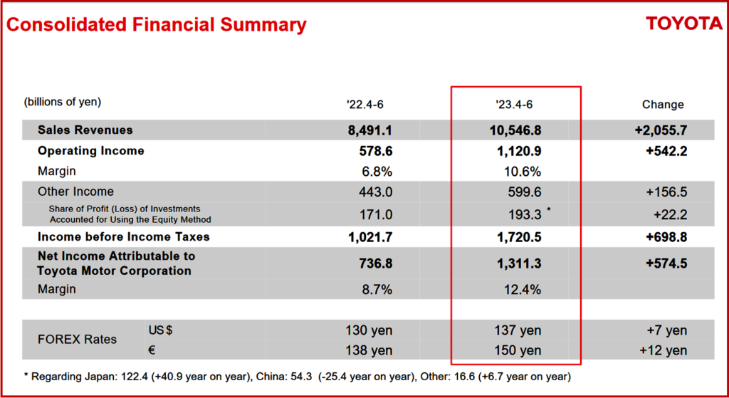 Ken Zino of AutoInformed.com on Toyota Motor Posts Strong FY 2024 Q1 Results