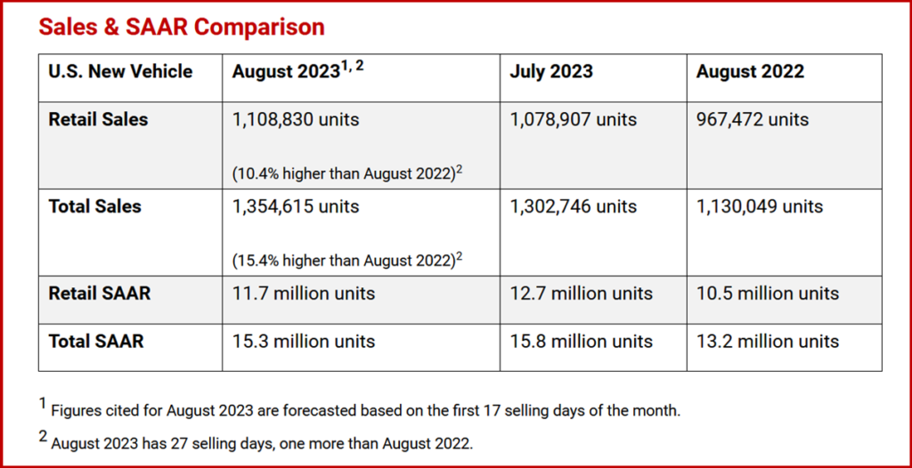 Ken Zino of AutoInformed.com on US August 2023 New Vehicle Sales Forecast up 15%