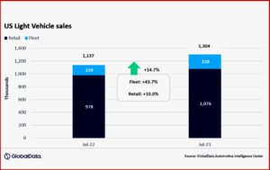 Ken Zino of AutoInformed.com on US Sales Lengthen Bidenomics Growth Streak in July 