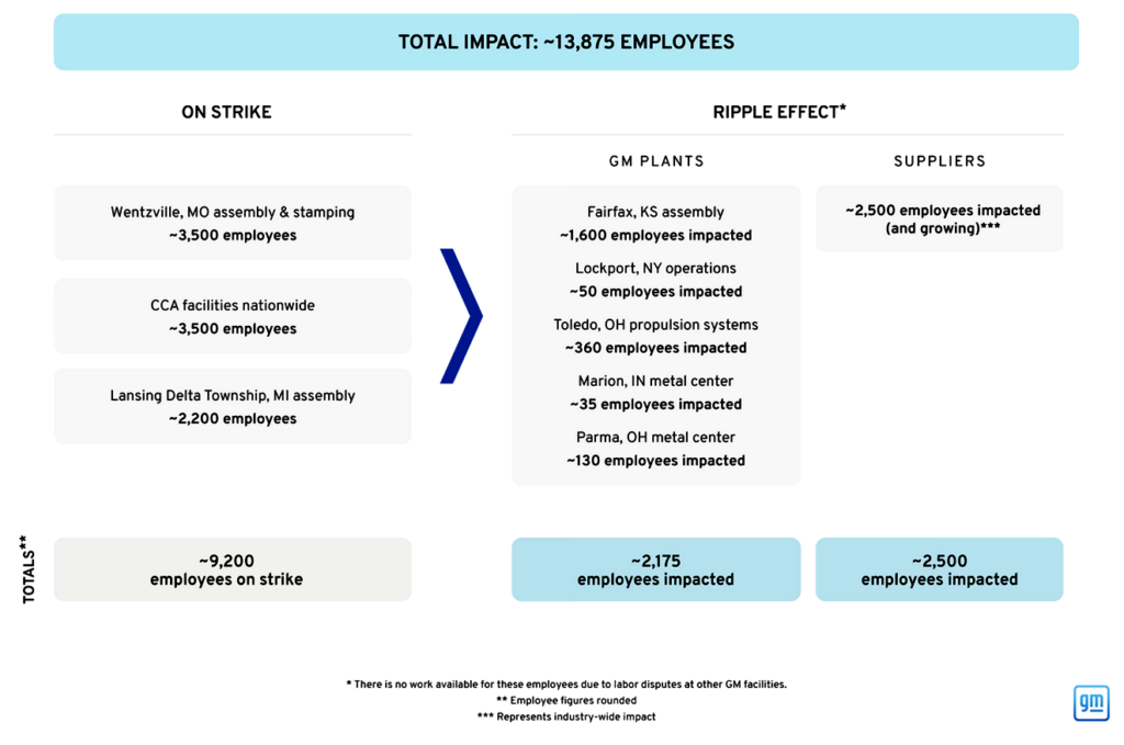 GM UAW Strike - Update 4 October 2023 - courtesy of General Motors