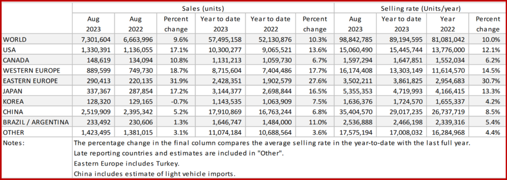 Ken Zino of AutoInformed.com on August Global Light Vehicle Sales Up Again