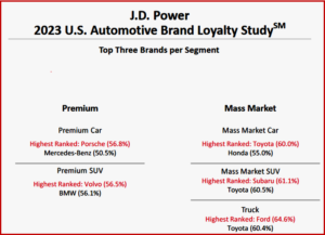 Ken Zino of AutoInformed.com on Brand Loyalty Down Again for New Vehicles