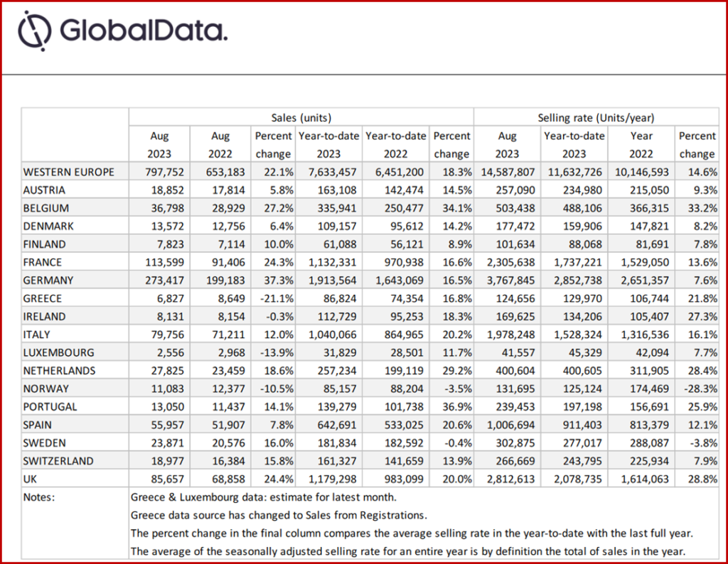 Ken Zino of AutoInformed.com on August 2023 Western European Car Sales Best of the Year