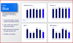 Ken Zino of AutoInformed.com on Ford Motor Q3 Net income $1.2 Billion