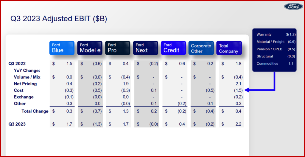 Ken Zino of AutoInformed.com on Ford Motor Q3 Net income $1.2 Billion