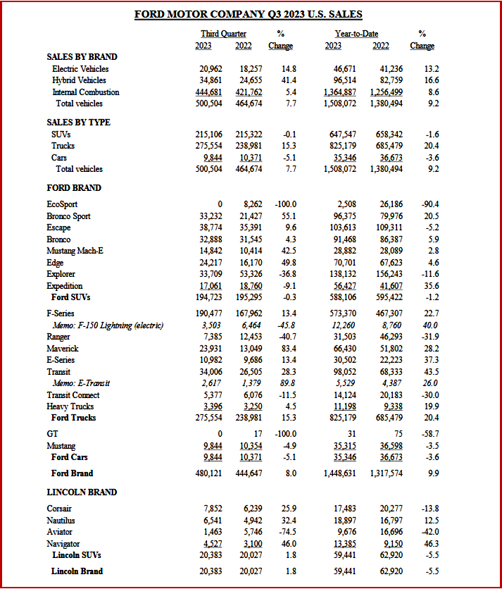 Ken Zino of AutoInformed.com on Ford Motor 2023 Q3 Sales up 8%