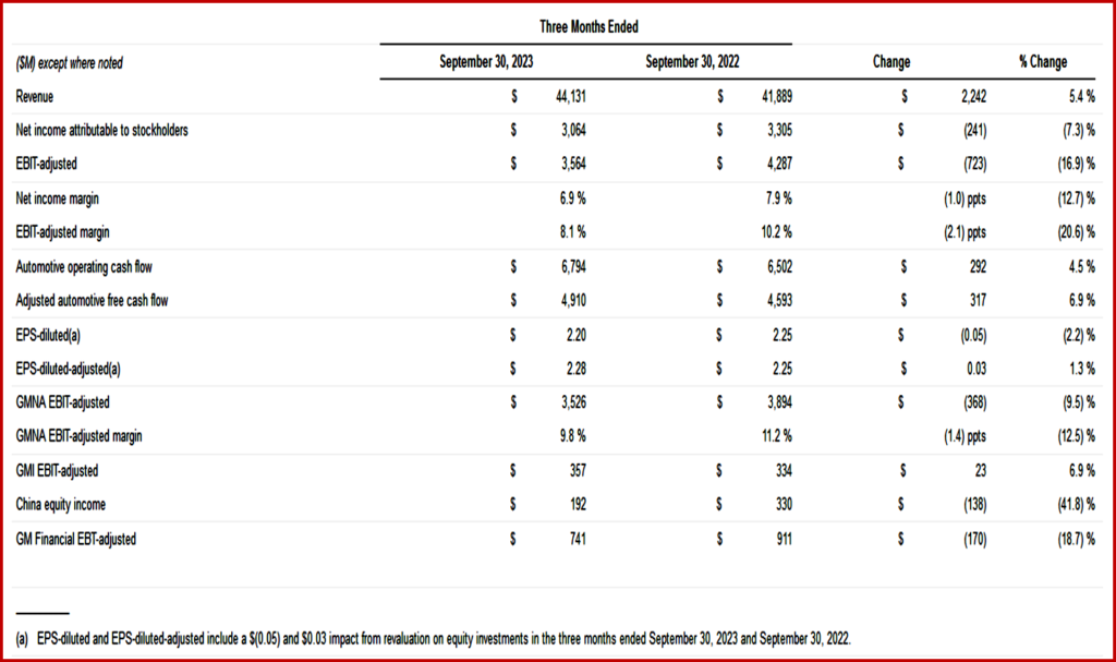 Ken Zino of AutoInformed.com on GM Earns $3.6 Billion in Q3 2023