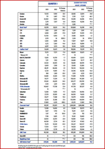 Ken Zino of AutoInformed.com on GM Posts 21% US Q3 Sales Increase