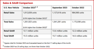 Ken Zino of AutoInformed.com on Consumer Spending Spree – October US Auto Sales