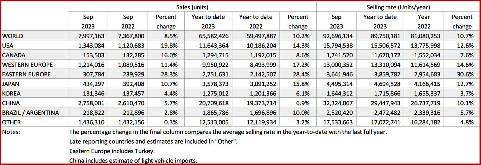 Ken Zino of AutoInformed.com on September Global Light Vehicle Sales Grow But Rate Slows 