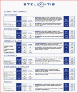 Ken Zino of AutoInformed.com on Stellantis Posts 2023 Q3 Sales Up 37%. Pre Tax Profit €3 billion