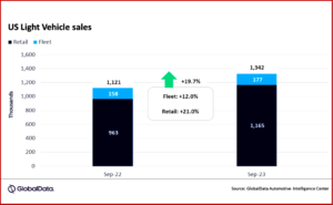 Ken Zino of AutoInformed.com on What Strike? September US Vehicle Market Grows Sharply