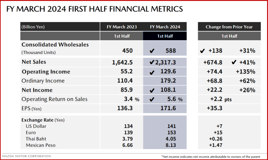 Ken Zino of AutoInformed.com on Mazda Posts Net Income of $7.2 Billion for First Half of Japanese Fiscal Year