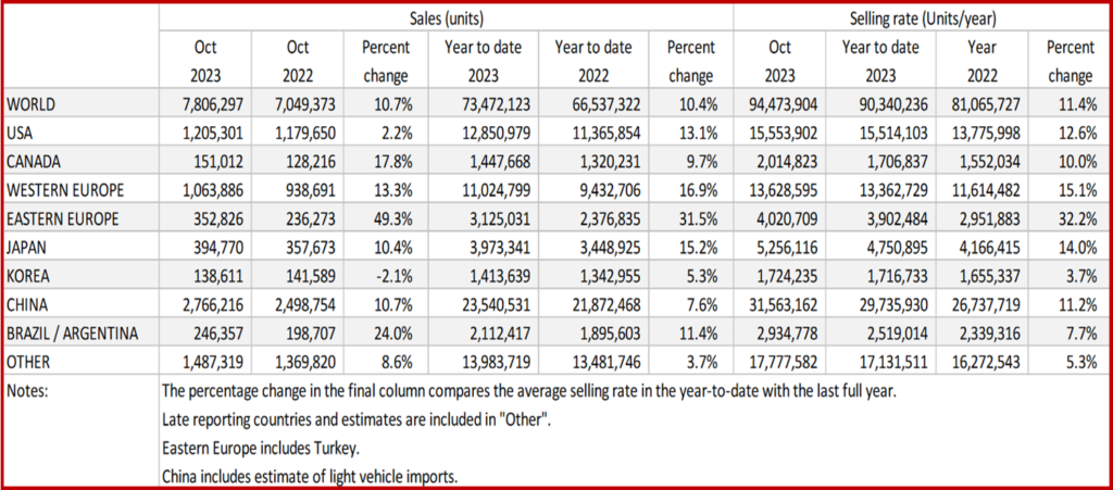 Ken Zino of AutoInformed.com on October Global Light Vehicle Sales at 94 Million Annually