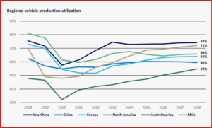 Ken Zino of AutoInformed.com on Global Automotive Capacity Too High for Demand?