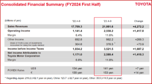 Ken Zino of AutoInformed.com on Toyota Posts FY 2024 Q2 Net Income of $18.4 Billion