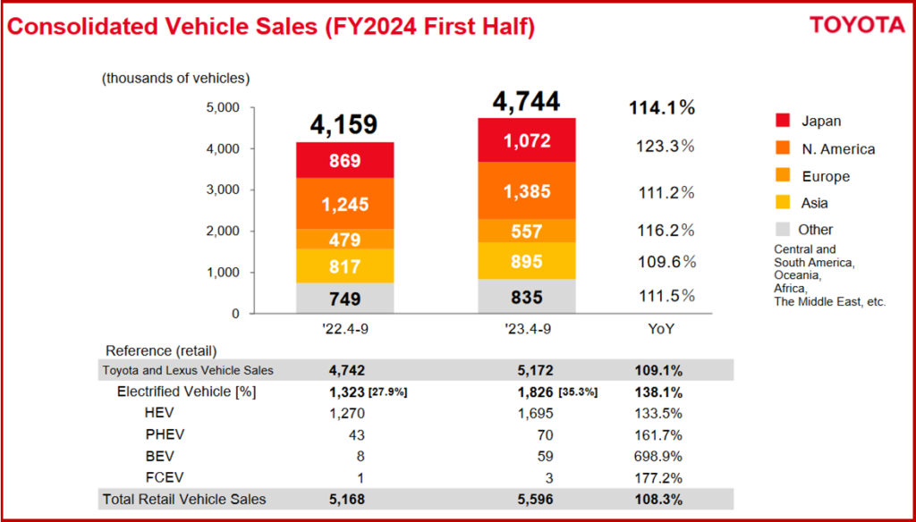 Ken Zino of AutoInformed.com on Toyota Posts FY 2024 Q2 Net Income of $18.4 Billion