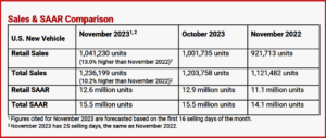 Ken Zino of AutoInformed.com on Record Consumer Spending Spurs US November Sales