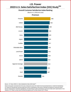 Ken Zino of AutoInformed.com on US Vehicle Sales Satisfaction Up Slightly in 2023