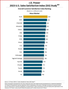 Ken Zino of AutoInformed.com on US Vehicle Sales Satisfaction Up Slightly in 2023