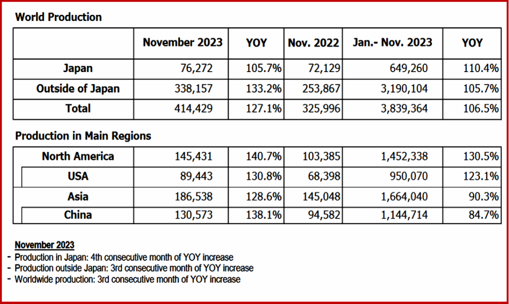 Ken Zino of AutoInformed.com on Honda Motor November 2023 Global Production up 27%