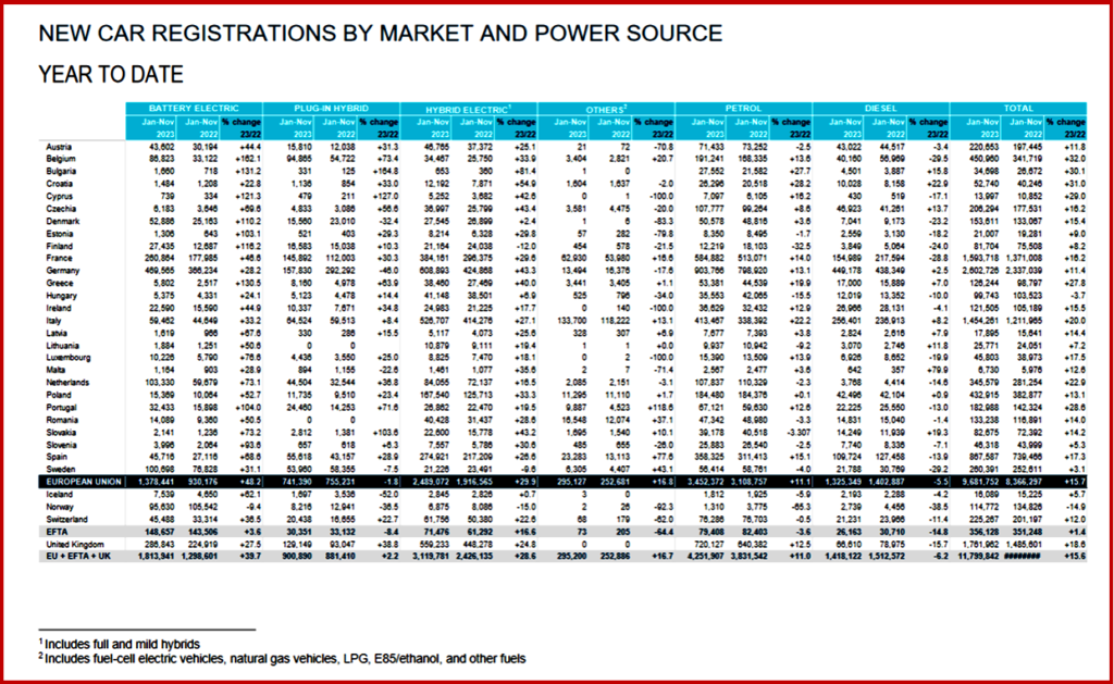 Ken Zino of AutoInformed.com on November 2023 EU Car Market Grows on Mixed Results