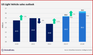 Ken Zino of AutoInformed.com on US Light Vehicle Sales up Again in November 2023