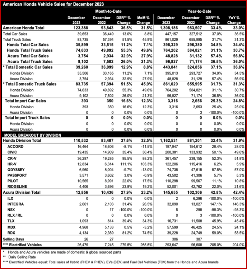 Ken Zino of AutoInformed.com on American Honda 2023 Sales Up More than 30%.