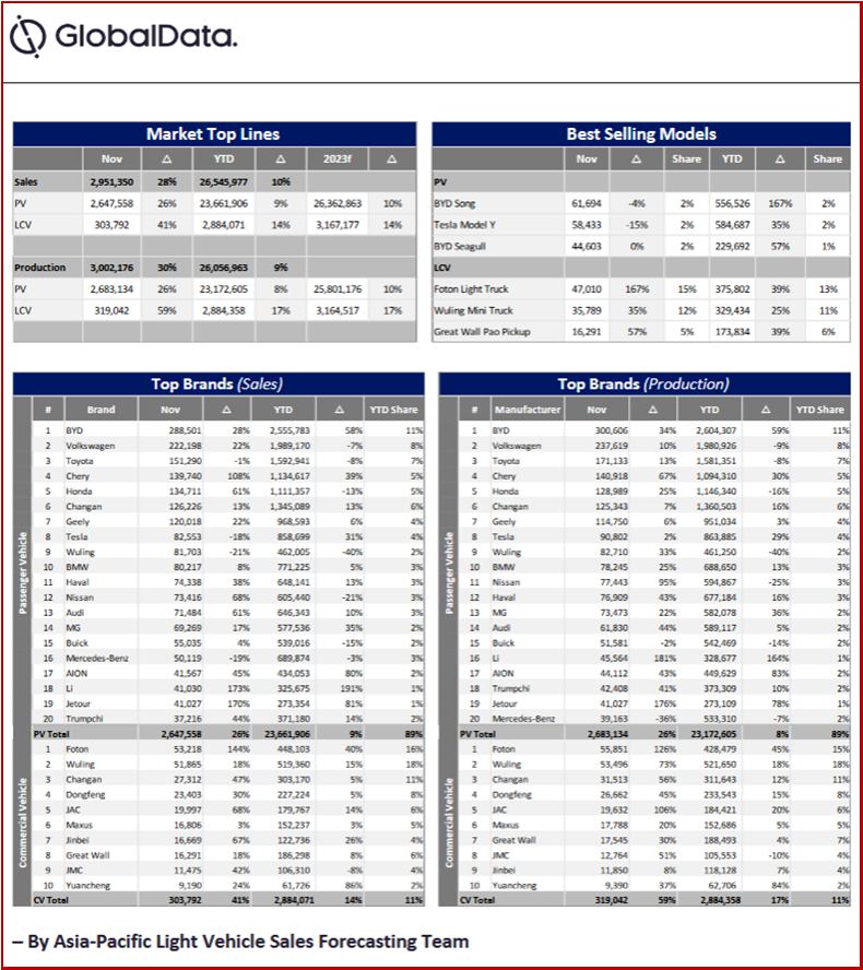 Ken Zino of AutoInformed.com on China Vehicle Sales at Record High in November 2023