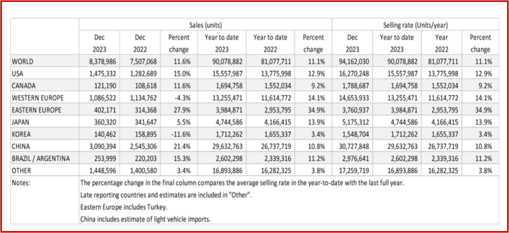 Ken Zino of AutoInformed.com on December Global Light Vehicle Sales at 92,000,000 Annual Rate