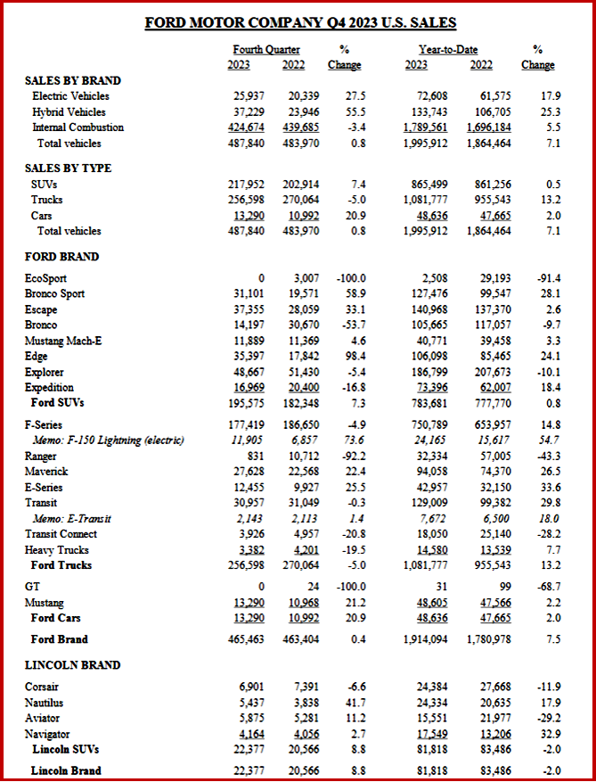 Ken Zino of AutoInformed.com on Ford Motor US Sales Up 7% in 2023