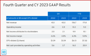 Ken Zino of AutoInformed.com on GM Earns $2.1 Billion in Q4, $17.8 Billion for Full Year 2023