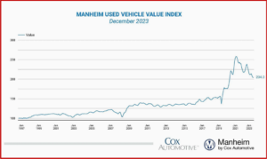 Ken Zino of AutoInformed.com on Manheim - Used-Vehicle Values Fall -21% from All-Time High