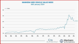 Ken Zino of AutoInformed.com on Manheim - Used-Vehicle Prices Drop in January 